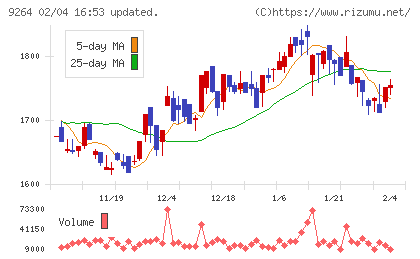 ポエックチャート