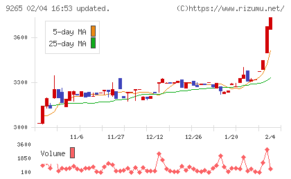 ヤマシタヘルスケアホールディングスチャート