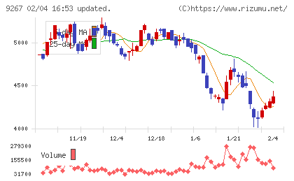 Ｇｅｎｋｙ　ＤｒｕｇＳｔｏｒｅｓチャート