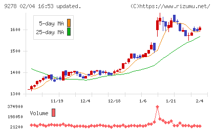 ブックオフグループホールディングスチャート
