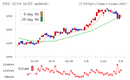 三菱倉庫チャート