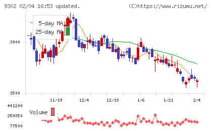 三井倉庫ホールディングスチャート