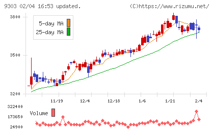 住友倉庫チャート