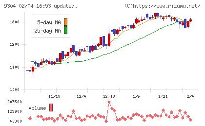 澁澤倉庫チャート