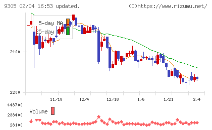 ヤマタネチャート