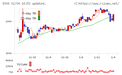 東陽倉庫チャート