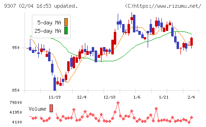 杉村倉庫チャート