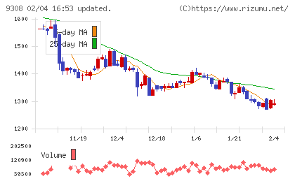 乾汽船チャート