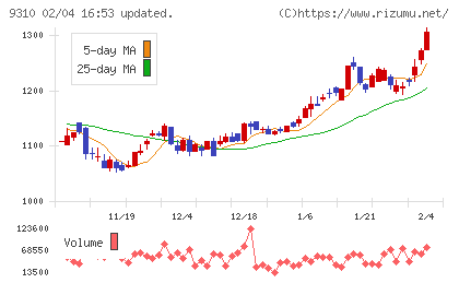 日本トランスシティチャート