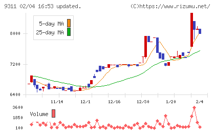 アサガミチャート
