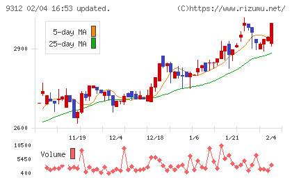 ケイヒンチャート