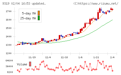 中央倉庫チャート