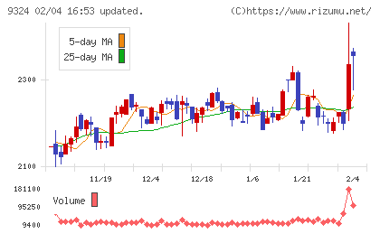 安田倉庫チャート