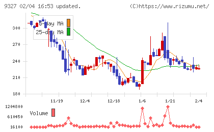 イー・ロジットチャート