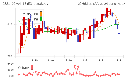 キャスターチャート