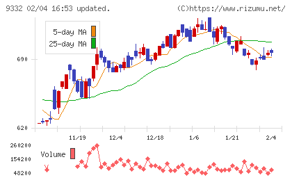 ＮＩＳＳＯホールディングスチャート