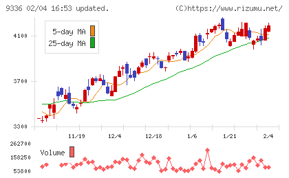 大栄環境チャート