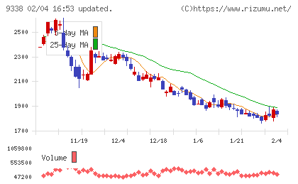 ＩＮＦＯＲＩＣＨチャート