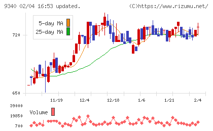 アソインターナショナルチャート