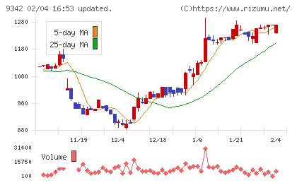 スマサポチャート