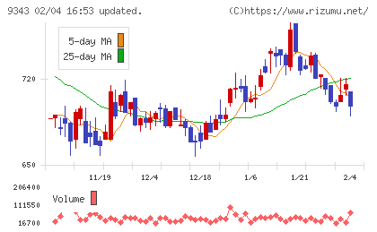 アイビスチャート