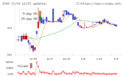 アクシスコンサルティングチャート