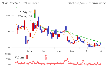 ビズメイツチャート