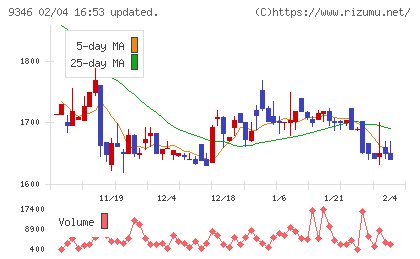 ココルポートチャート