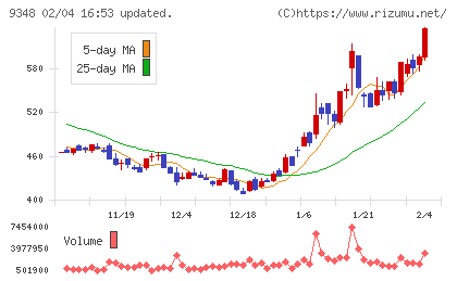 ｉｓｐａｃｅチャート