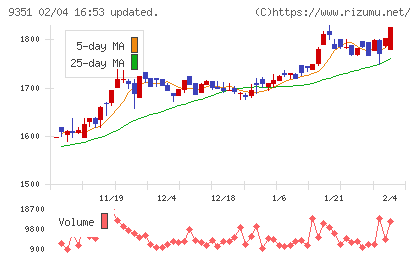 東洋埠頭チャート