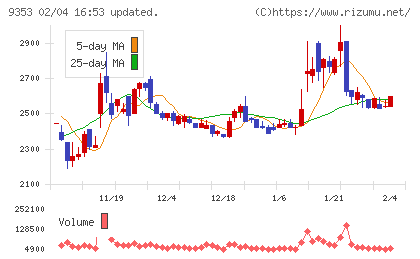 櫻島埠頭チャート