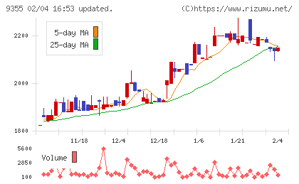 リンコーコーポレーションチャート