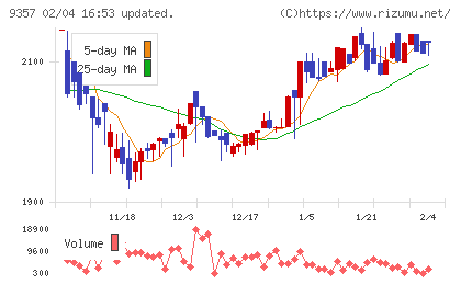 名港海運チャート