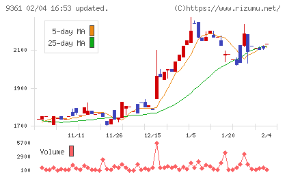伏木海陸運送チャート