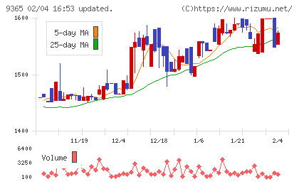 トレーディアチャート
