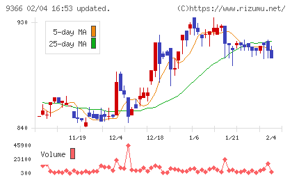 サンリツチャート