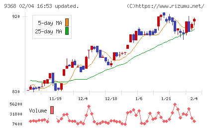 キムラユニティーチャート
