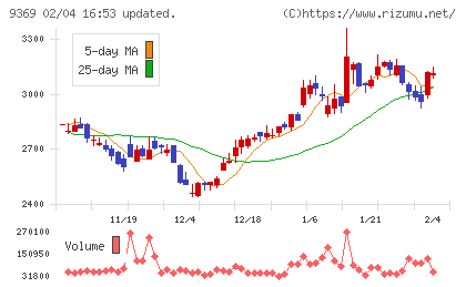 キユーソー流通システムチャート
