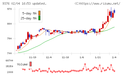 ユーラシア旅行社チャート