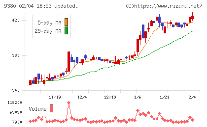 東海運チャート