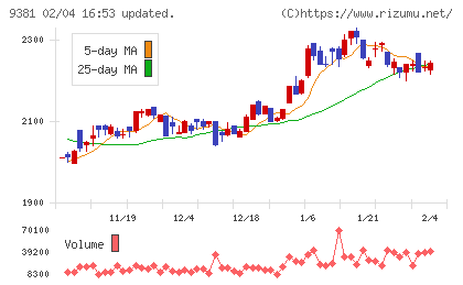 エーアイテイーチャート