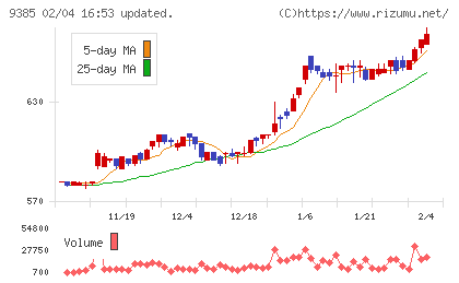 ショーエイコーポレーションチャート