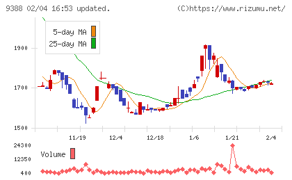パパネッツチャート