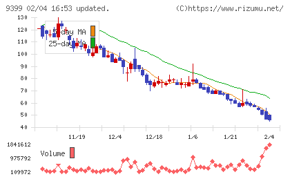 ビート・ホールディングス・リミテッドチャート