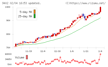 中部日本放送チャート