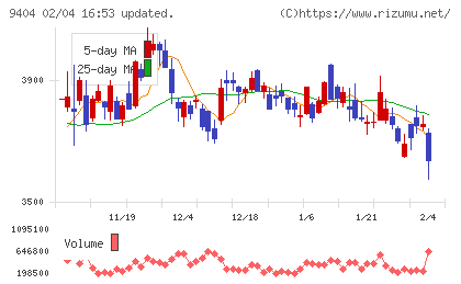 日本テレビホールディングスチャート