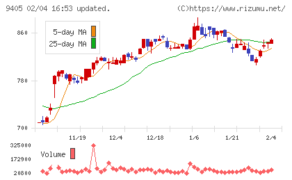 朝日放送グループホールディングスチャート