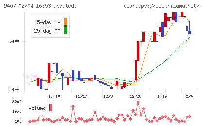 RKB毎日ホールディングスチャート