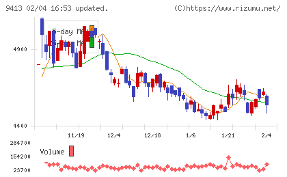 テレビ東京ホールディングスチャート