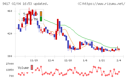 スマートバリューチャート